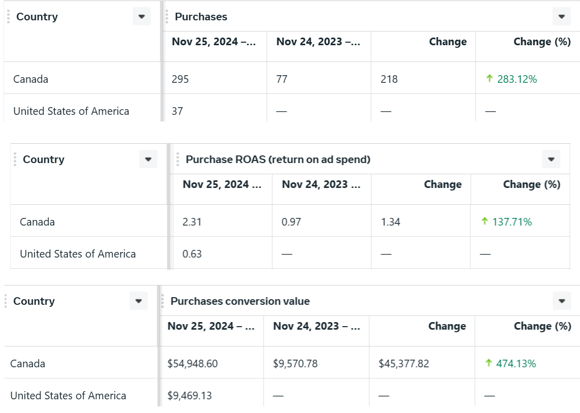 Baskits purchase conversion value